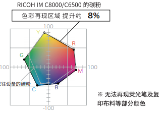 理光新款復印機IMC6500和IMC8000-擴大色彩