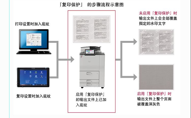 理光黑白IM 7000數碼復印機 復印保護功能